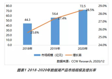 2020年中國數(shù)據(jù)湖市場格局 亞馬遜云科技以20.3%份額領(lǐng)跑