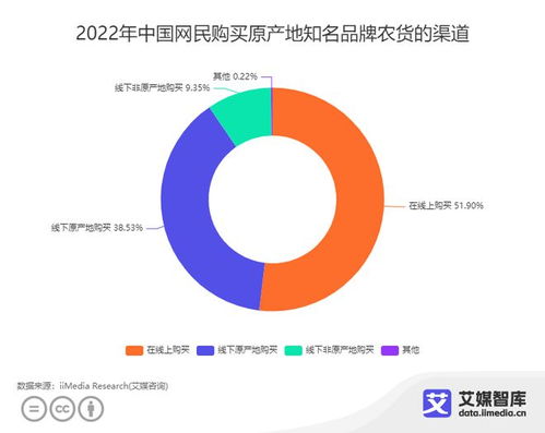 線上消費(fèi)新趨勢 超半數(shù)中國消費(fèi)者選擇在線購買農(nóng)產(chǎn)品